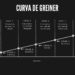 Curva de Greiner